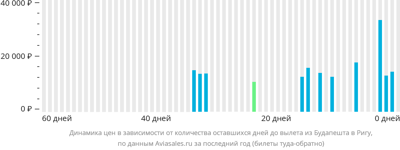 Динамика цен в зависимости от количества оставшихся дней до вылета из Будапешта в Ригу