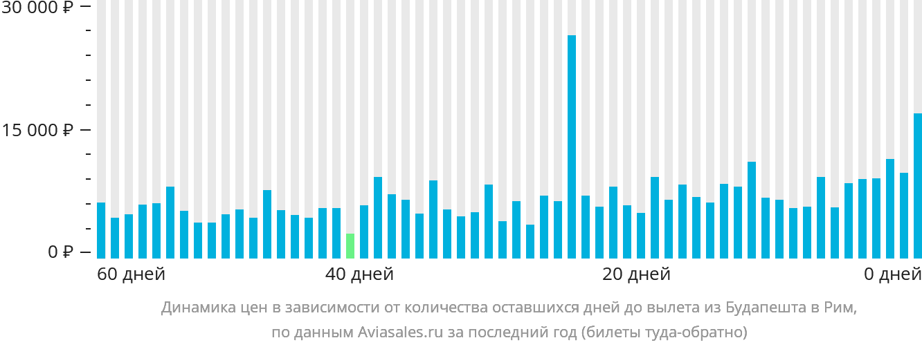 Динамика цен в зависимости от количества оставшихся дней до вылета из Будапешта в Рим