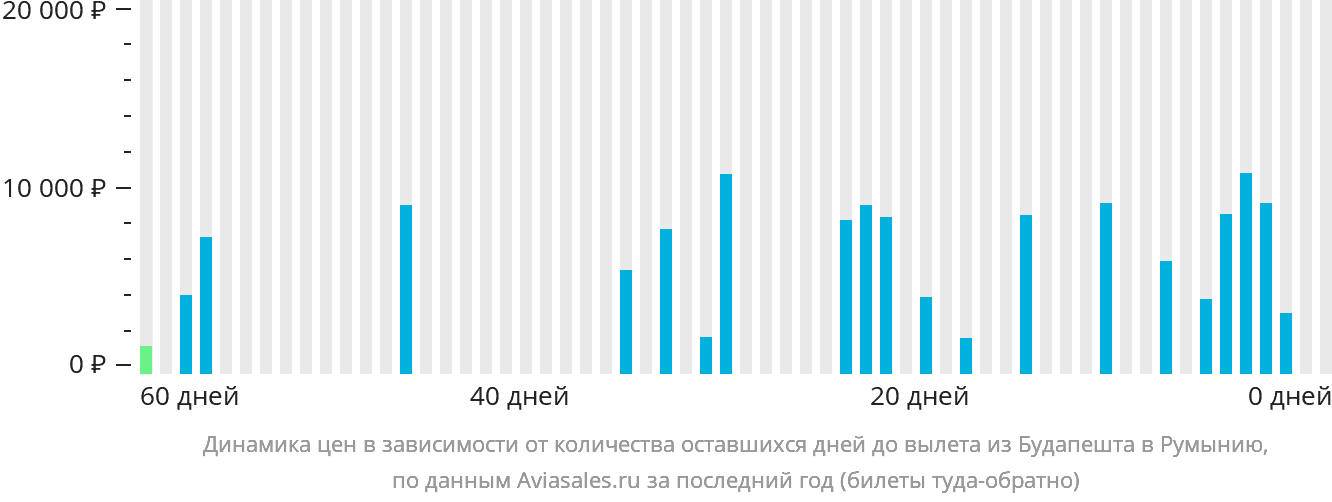 Динамика цен в зависимости от количества оставшихся дней до вылета из Будапешта в Румынию