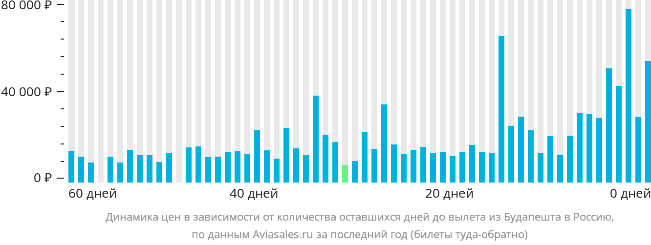 Динамика цен в зависимости от количества оставшихся дней до вылета из Будапешта в Россию