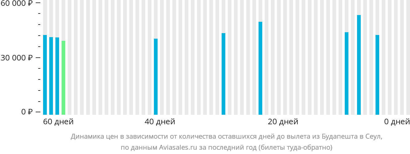 Динамика цен в зависимости от количества оставшихся дней до вылета из Будапешта в Сеул