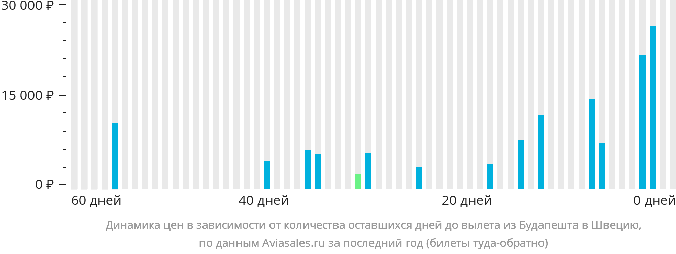 Динамика цен в зависимости от количества оставшихся дней до вылета из Будапешта в Швецию