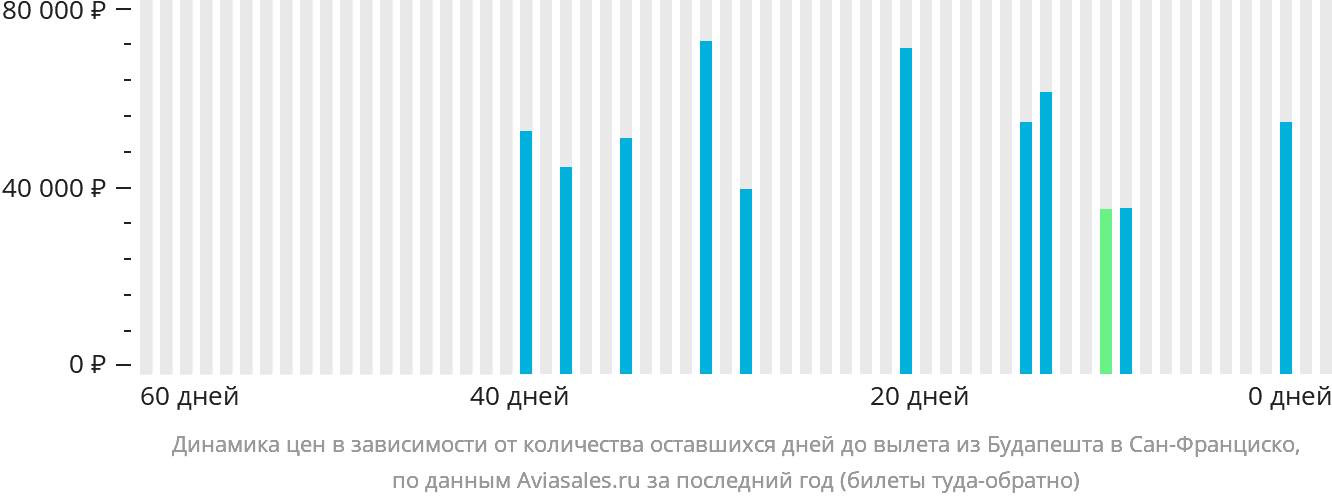 Динамика цен в зависимости от количества оставшихся дней до вылета из Будапешта в Сан-Франциско