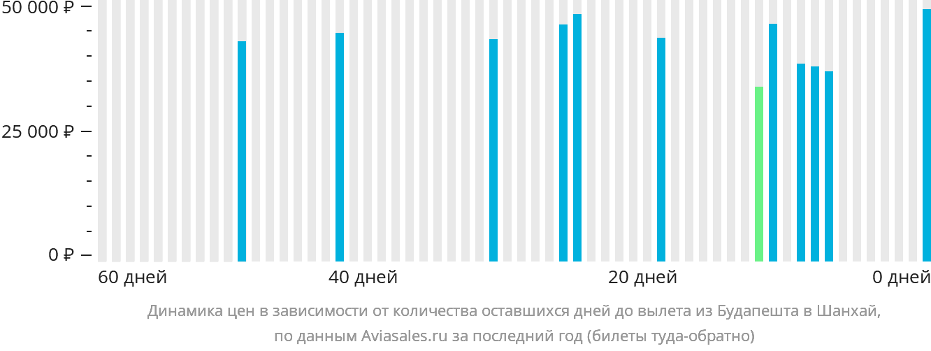 Динамика цен в зависимости от количества оставшихся дней до вылета из Будапешта в Шанхай