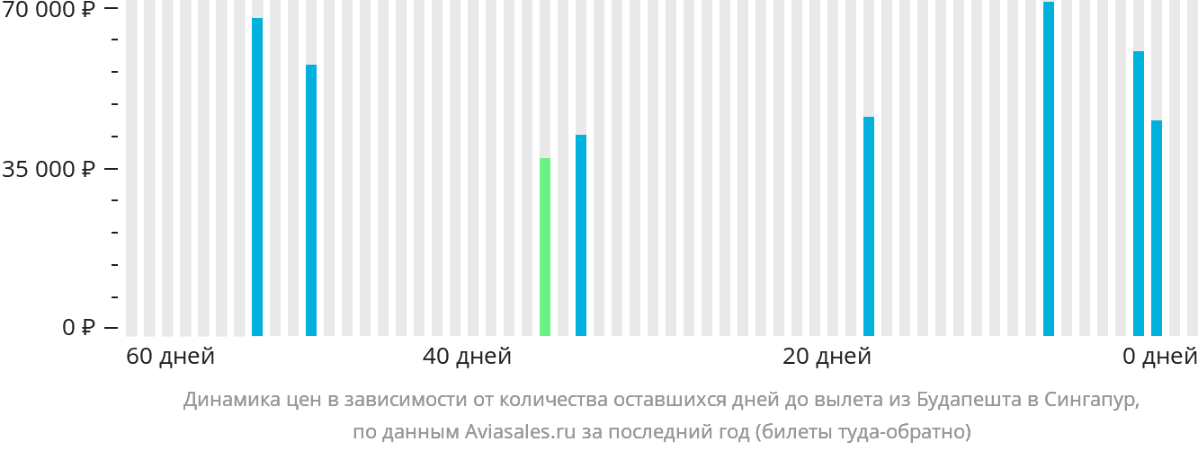 Динамика цен в зависимости от количества оставшихся дней до вылета из Будапешта в Сингапур
