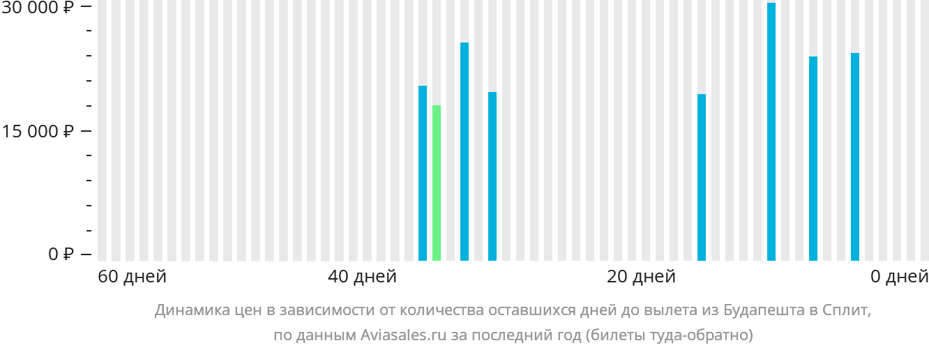 Динамика цен в зависимости от количества оставшихся дней до вылета из Будапешта в Сплит