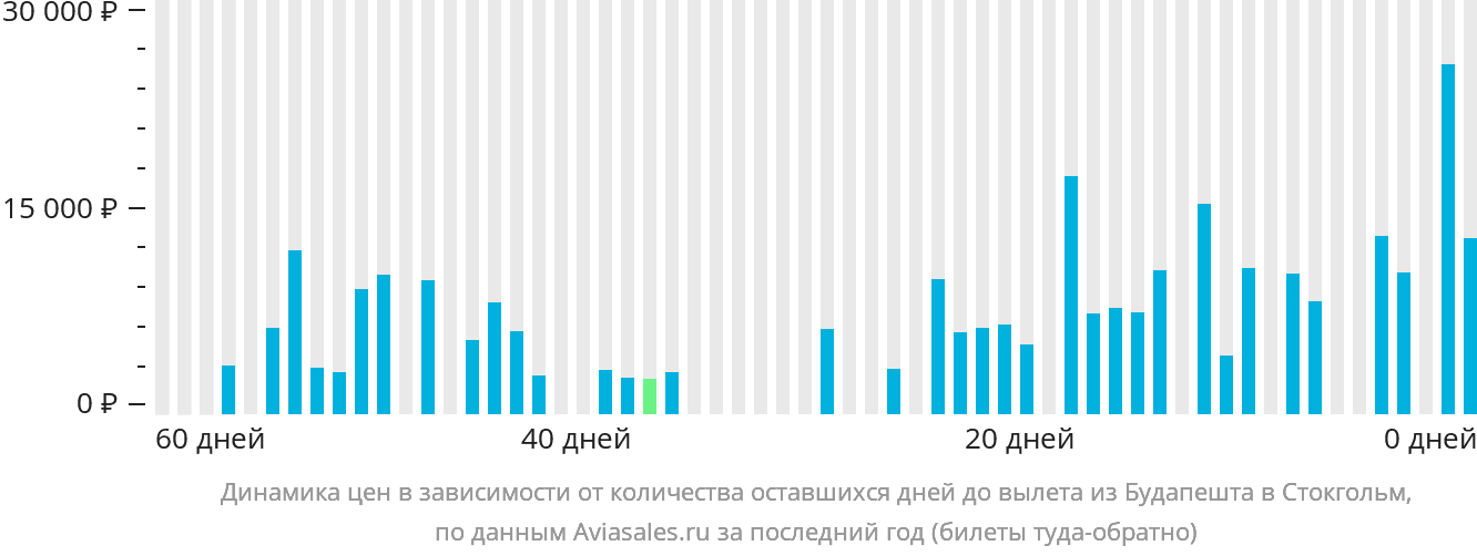 Динамика цен в зависимости от количества оставшихся дней до вылета из Будапешта в Стокгольм
