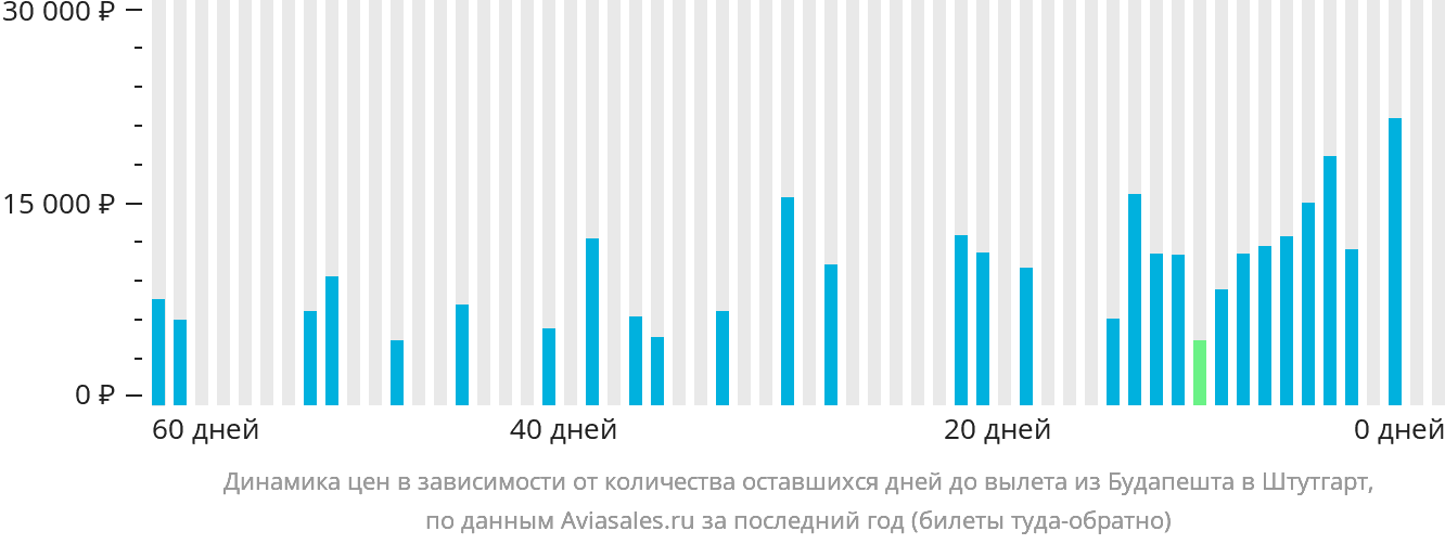 Динамика цен в зависимости от количества оставшихся дней до вылета из Будапешта в Штутгарт