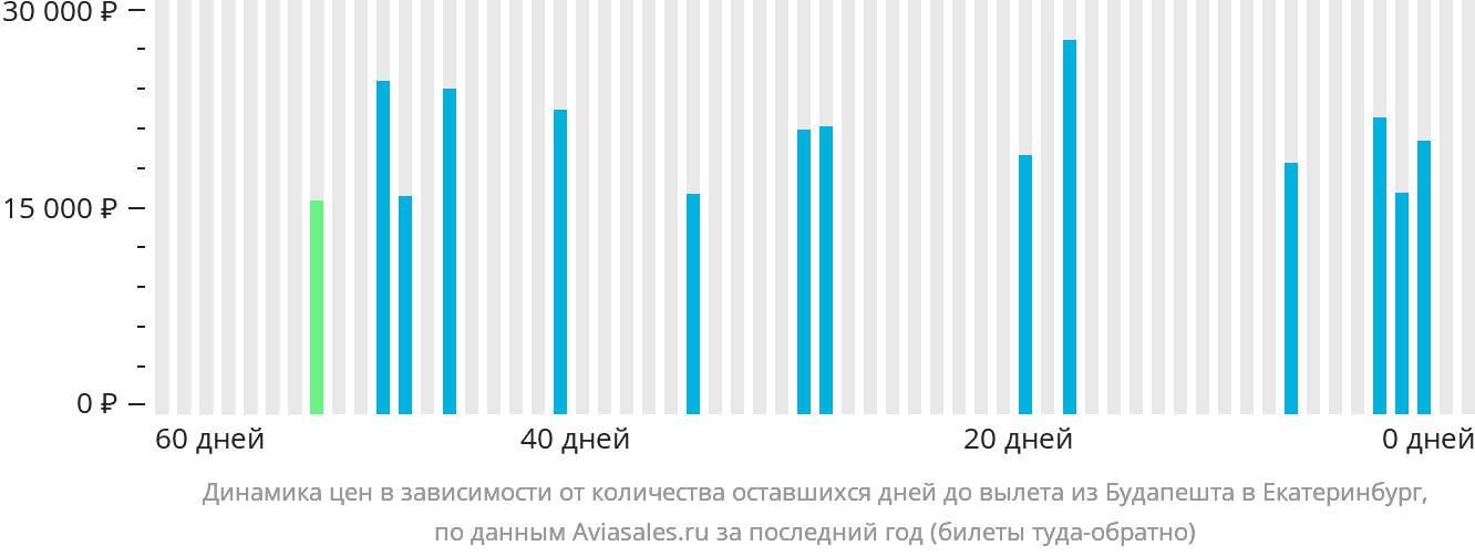 Динамика цен в зависимости от количества оставшихся дней до вылета из Будапешта в Екатеринбург