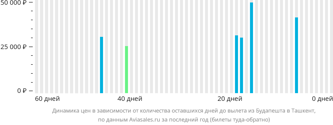 Динамика цен в зависимости от количества оставшихся дней до вылета из Будапешта в Ташкент
