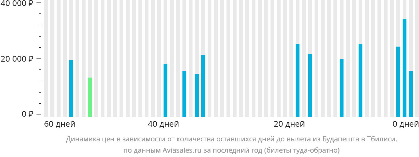 Динамика цен в зависимости от количества оставшихся дней до вылета из Будапешта в Тбилиси