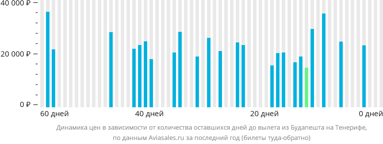 Динамика цен в зависимости от количества оставшихся дней до вылета из Будапешта на Тенерифе