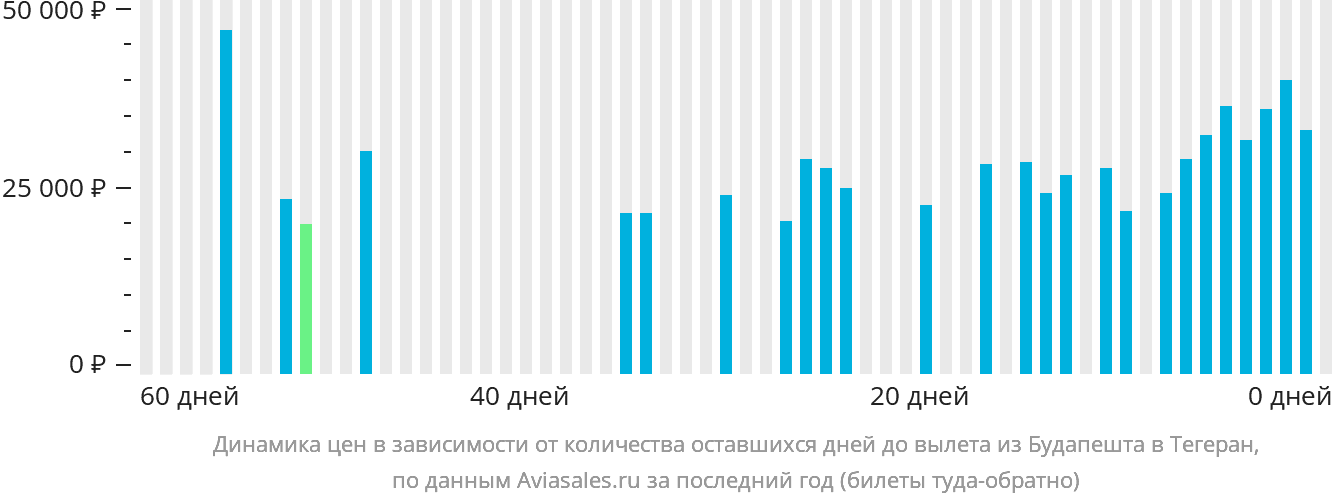 Динамика цен в зависимости от количества оставшихся дней до вылета из Будапешта в Тегеран