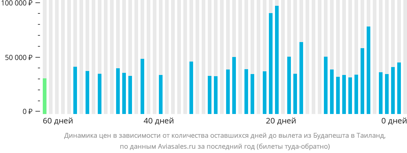Динамика цен в зависимости от количества оставшихся дней до вылета из Будапешта в Таиланд