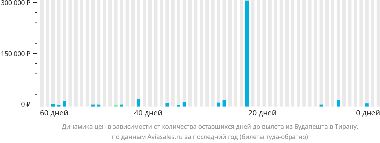 Динамика цен в зависимости от количества оставшихся дней до вылета из Будапешта в Тирану
