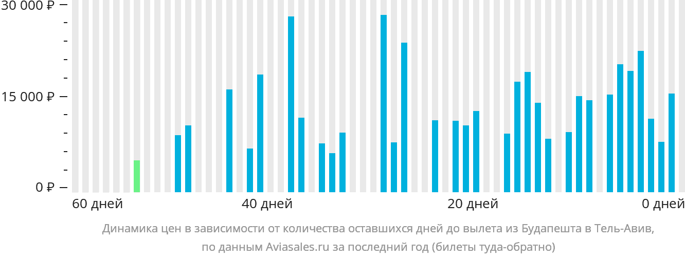 Динамика цен в зависимости от количества оставшихся дней до вылета из Будапешта в Тель-Авив