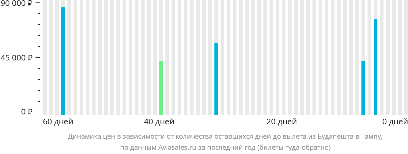 Динамика цен в зависимости от количества оставшихся дней до вылета из Будапешта в Тампу