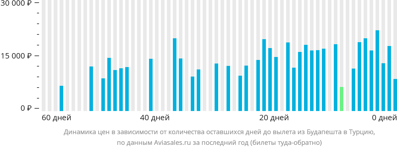 Динамика цен в зависимости от количества оставшихся дней до вылета из Будапешта в Турцию