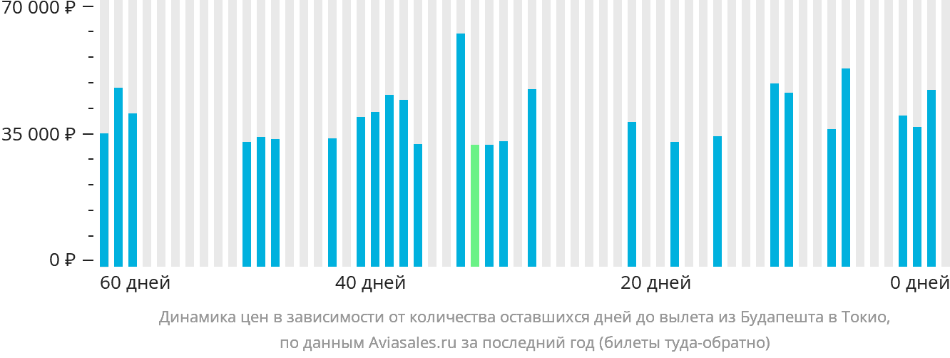Динамика цен в зависимости от количества оставшихся дней до вылета из Будапешта в Токио