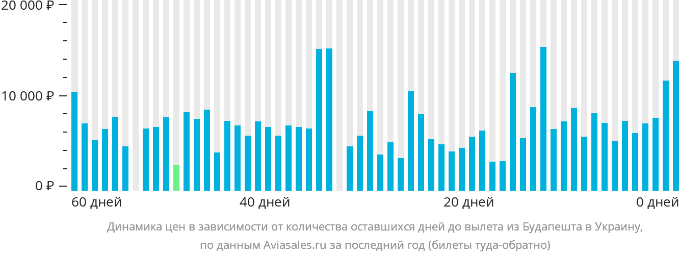 Динамика цен в зависимости от количества оставшихся дней до вылета из Будапешта в Украину