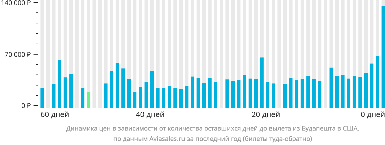 Динамика цен в зависимости от количества оставшихся дней до вылета из Будапешта в США
