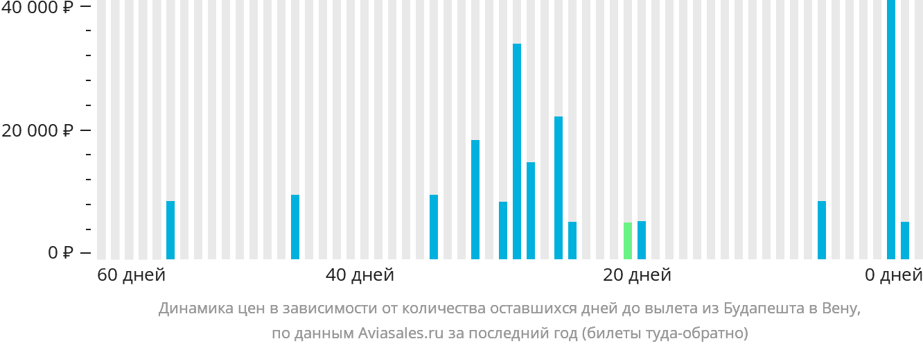 Динамика цен в зависимости от количества оставшихся дней до вылета из Будапешта в Вену