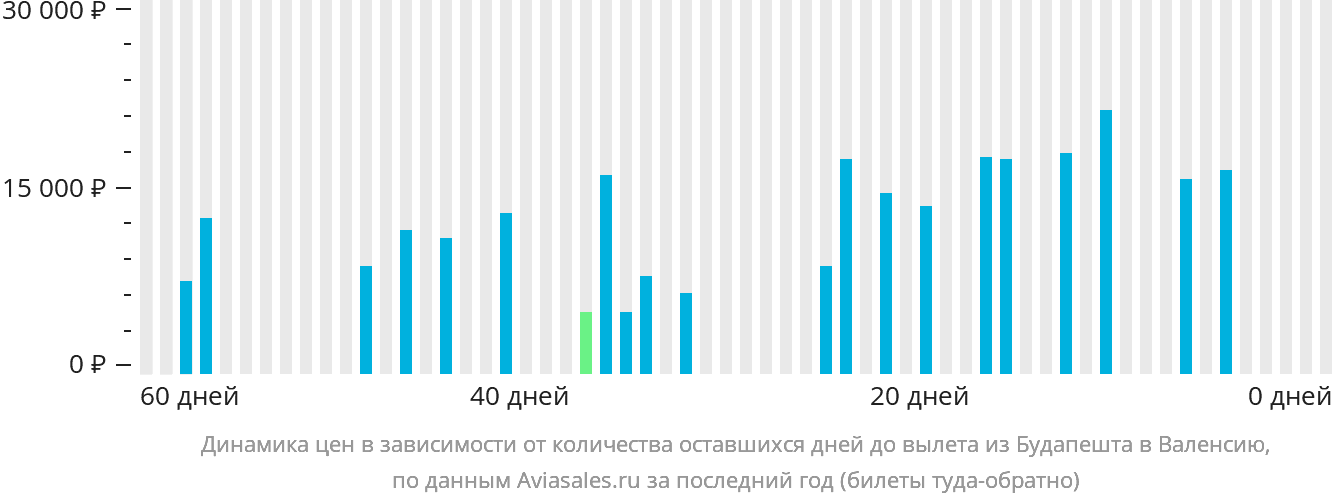 Динамика цен в зависимости от количества оставшихся дней до вылета из Будапешта в Валенсию