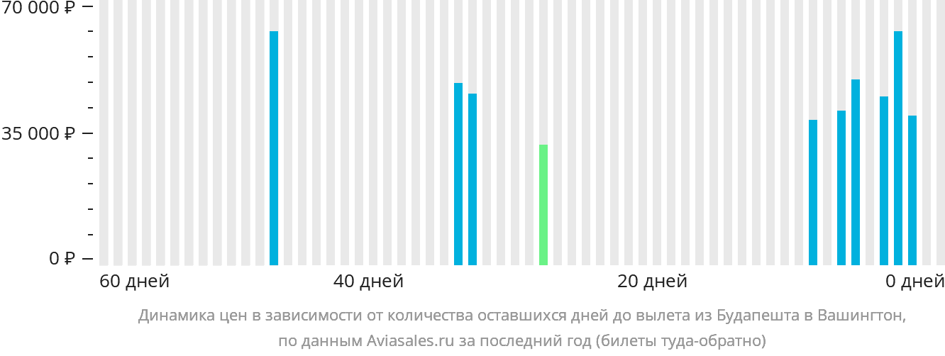 Динамика цен в зависимости от количества оставшихся дней до вылета из Будапешта в Вашингтон