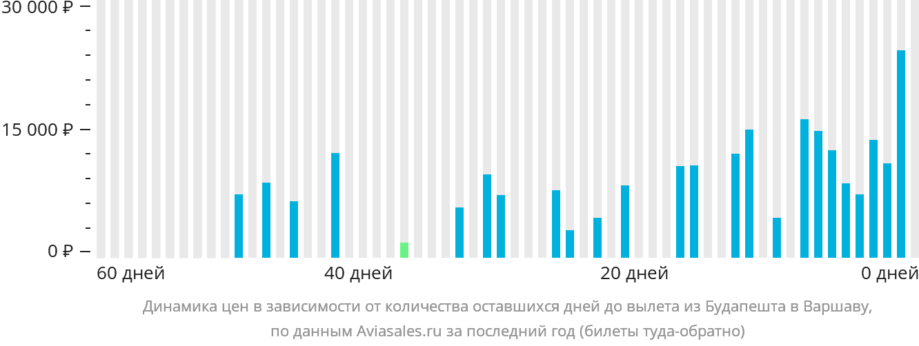 Динамика цен в зависимости от количества оставшихся дней до вылета из Будапешта в Варшаву