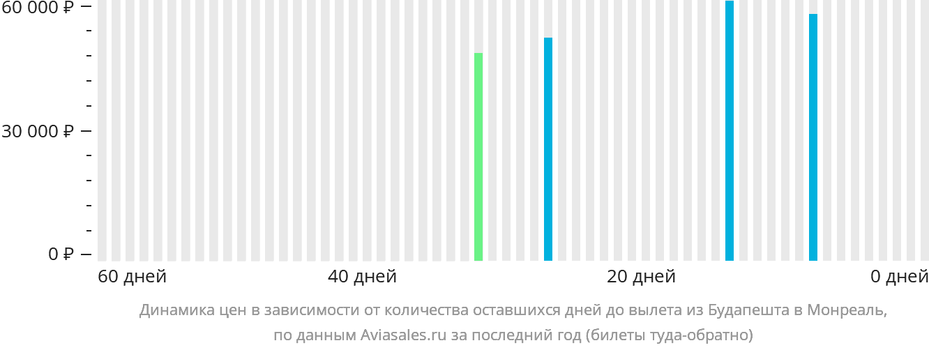 Динамика цен в зависимости от количества оставшихся дней до вылета из Будапешта в Монреаль
