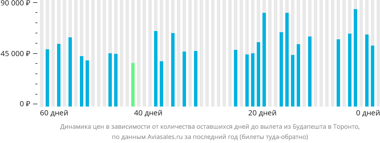 Динамика цен в зависимости от количества оставшихся дней до вылета из Будапешта в Торонто