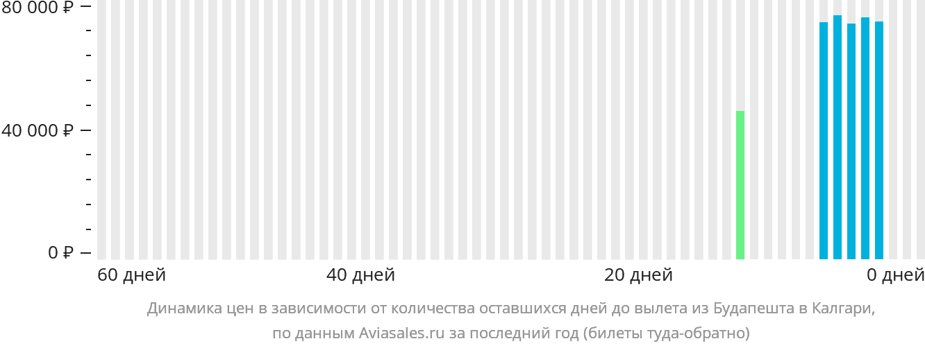 Динамика цен в зависимости от количества оставшихся дней до вылета из Будапешта в Калгари