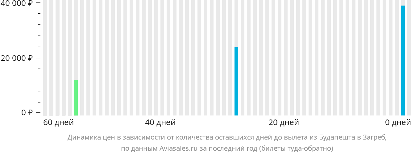Динамика цен в зависимости от количества оставшихся дней до вылета из Будапешта в Загреб