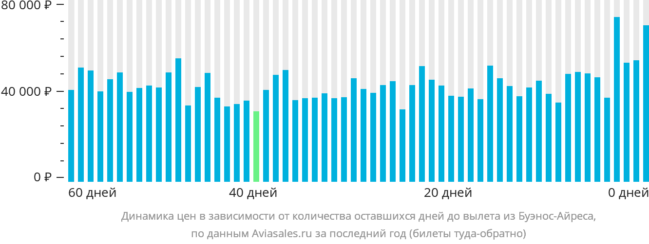 Динамика цен в зависимости от количества оставшихся дней до вылета из Буэнос-Айреса