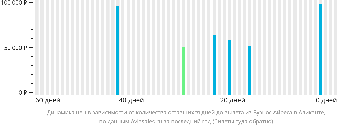 Динамика цен в зависимости от количества оставшихся дней до вылета из Буэнос-Айреса в Аликанте
