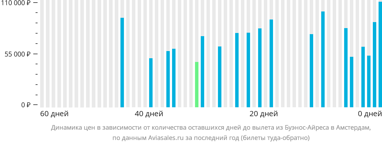 Динамика цен в зависимости от количества оставшихся дней до вылета из Буэнос-Айреса в Амстердам