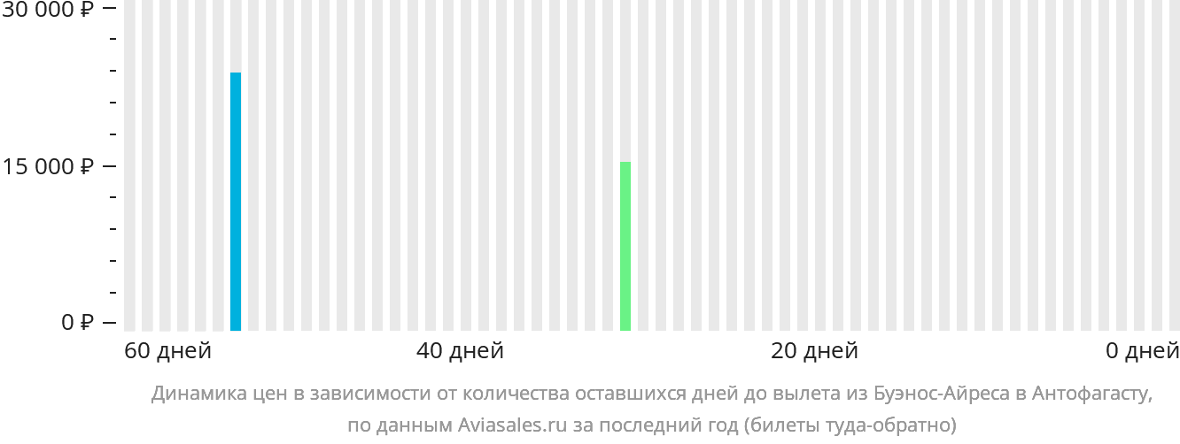 Динамика цен в зависимости от количества оставшихся дней до вылета из Буэнос-Айреса в Антофагасту
