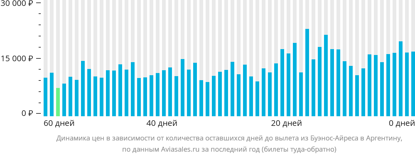 Динамика цен в зависимости от количества оставшихся дней до вылета из Буэнос-Айреса в Аргентину
