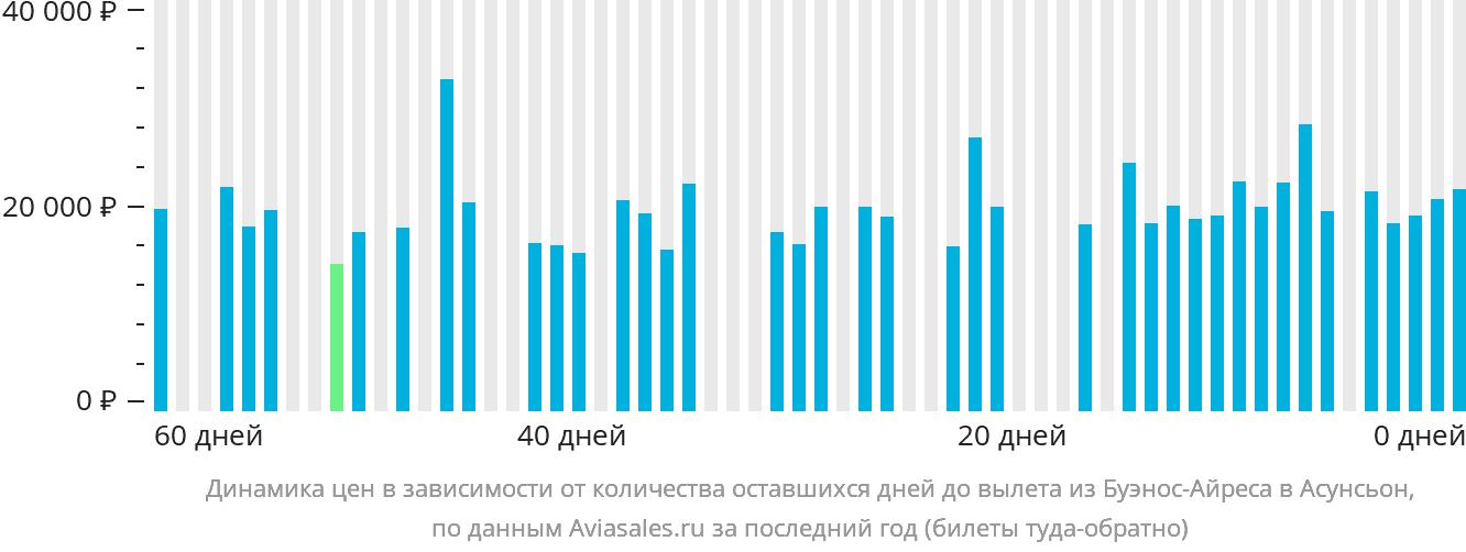 Динамика цен в зависимости от количества оставшихся дней до вылета из Буэнос-Айреса в Асунсьон