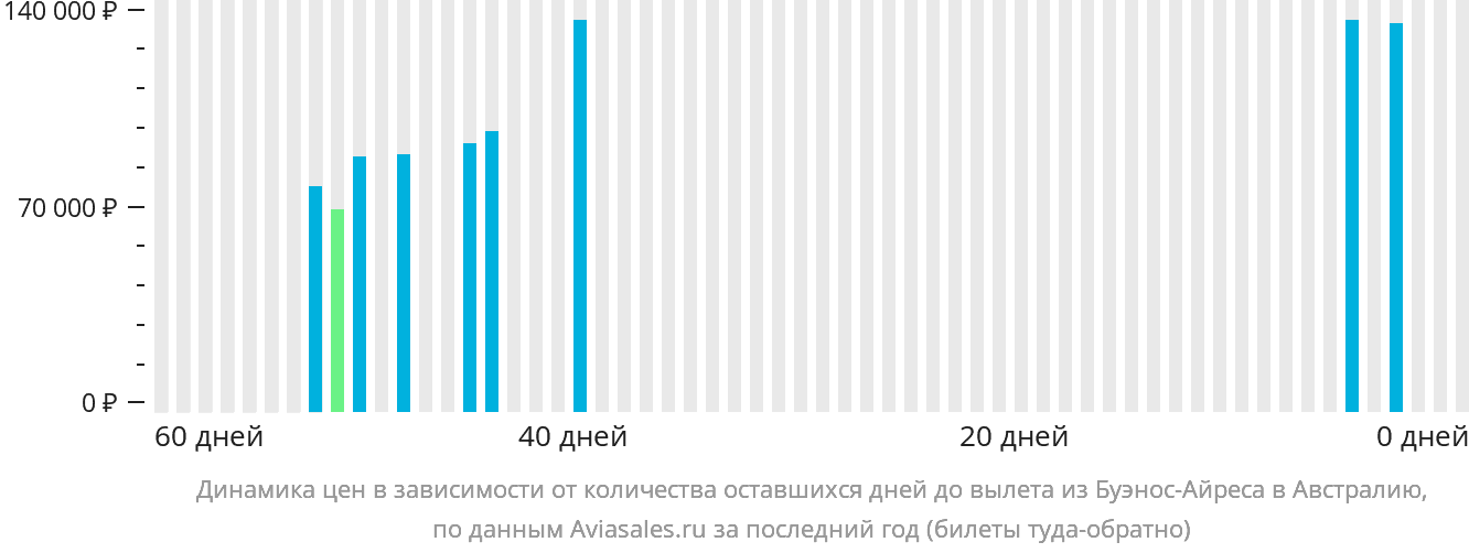 Динамика цен в зависимости от количества оставшихся дней до вылета из Буэнос-Айреса в Австралию