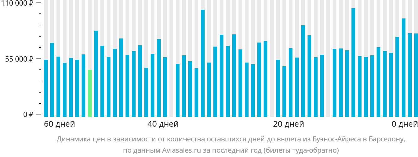 Динамика цен в зависимости от количества оставшихся дней до вылета из Буэнос-Айреса в Барселону