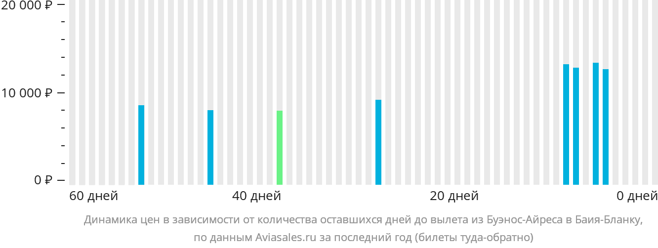 Динамика цен в зависимости от количества оставшихся дней до вылета из Буэнос-Айреса в Баия-Бланку