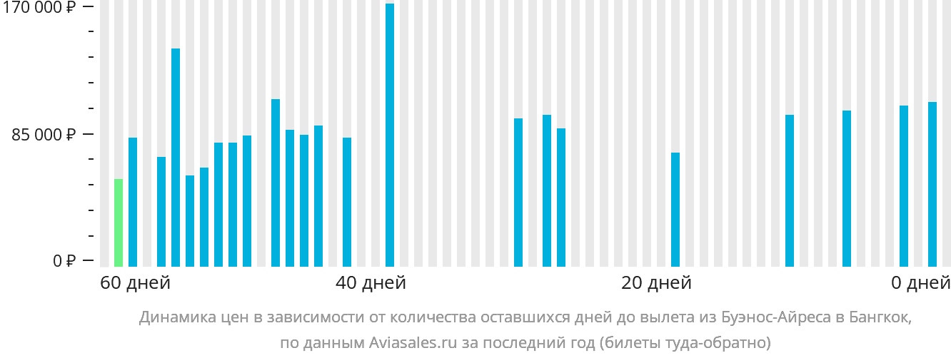 Динамика цен в зависимости от количества оставшихся дней до вылета из Буэнос-Айреса в Бангкок
