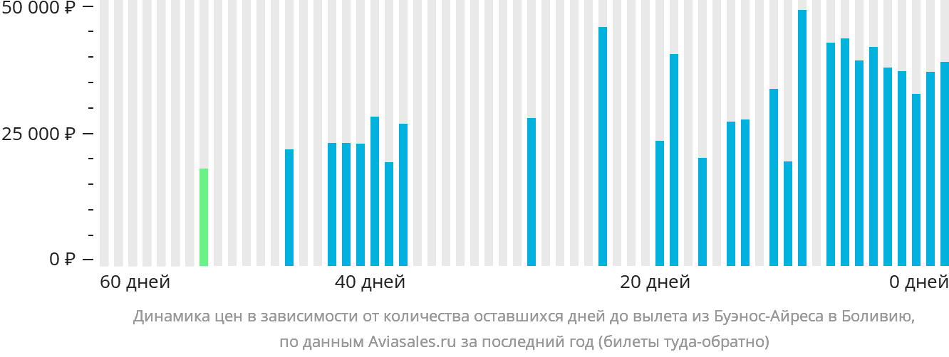 Динамика цен в зависимости от количества оставшихся дней до вылета из Буэнос-Айреса в Боливию