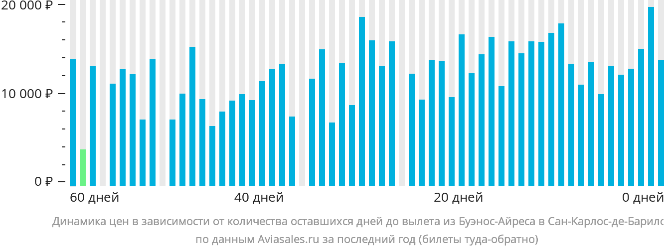 Динамика цен в зависимости от количества оставшихся дней до вылета из Буэнос-Айреса в Сан-Карлос-де-Барилоче