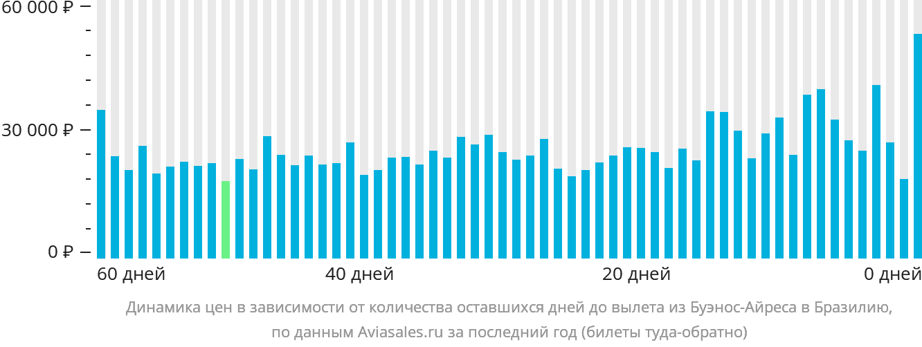 Динамика цен в зависимости от количества оставшихся дней до вылета из Буэнос-Айреса в Бразилию