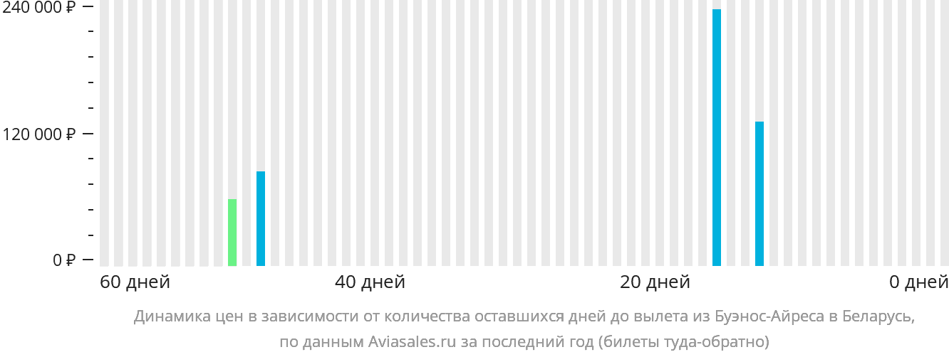 Динамика цен в зависимости от количества оставшихся дней до вылета из Буэнос-Айреса в Беларусь