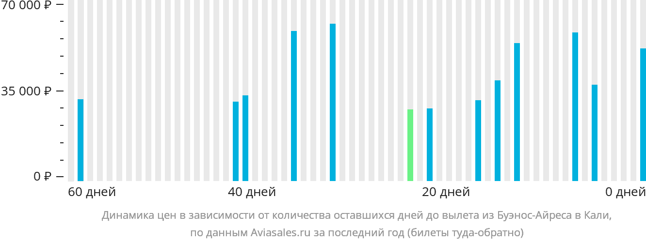 Динамика цен в зависимости от количества оставшихся дней до вылета из Буэнос-Айреса в Кали
