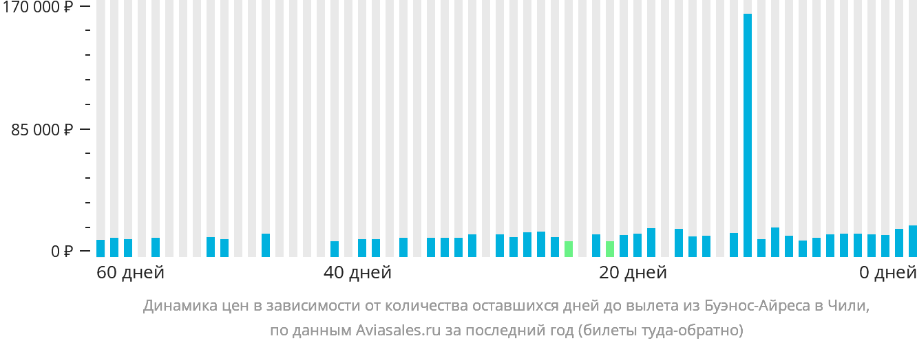 Динамика цен в зависимости от количества оставшихся дней до вылета из Буэнос-Айреса в Чили