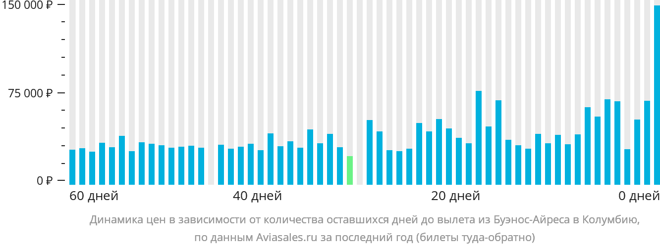 Динамика цен в зависимости от количества оставшихся дней до вылета из Буэнос-Айреса в Колумбию